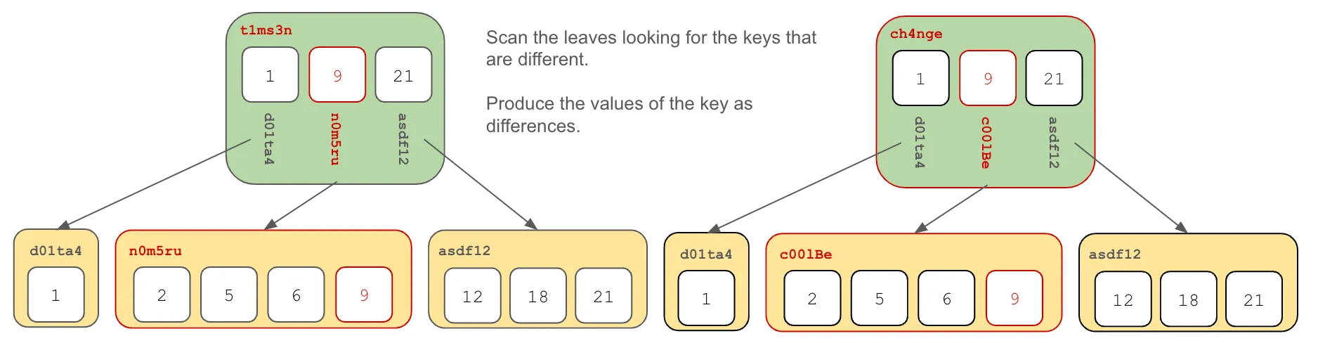 Prolly Tree Diff Step 4