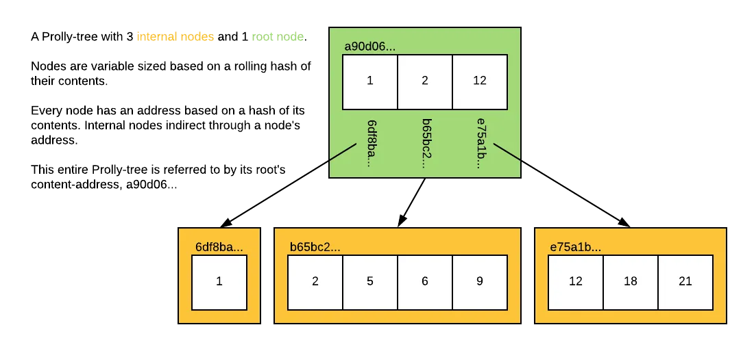 Prolly-Tree structure