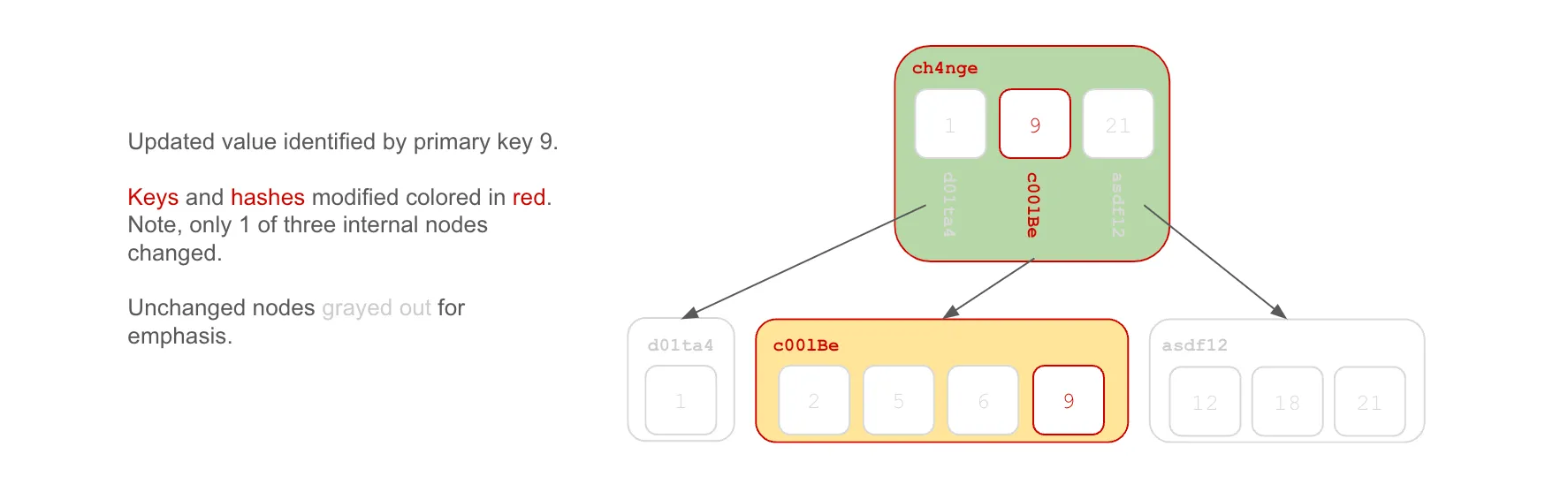 Prolly Tree Value Update