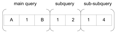 sub sub query rows