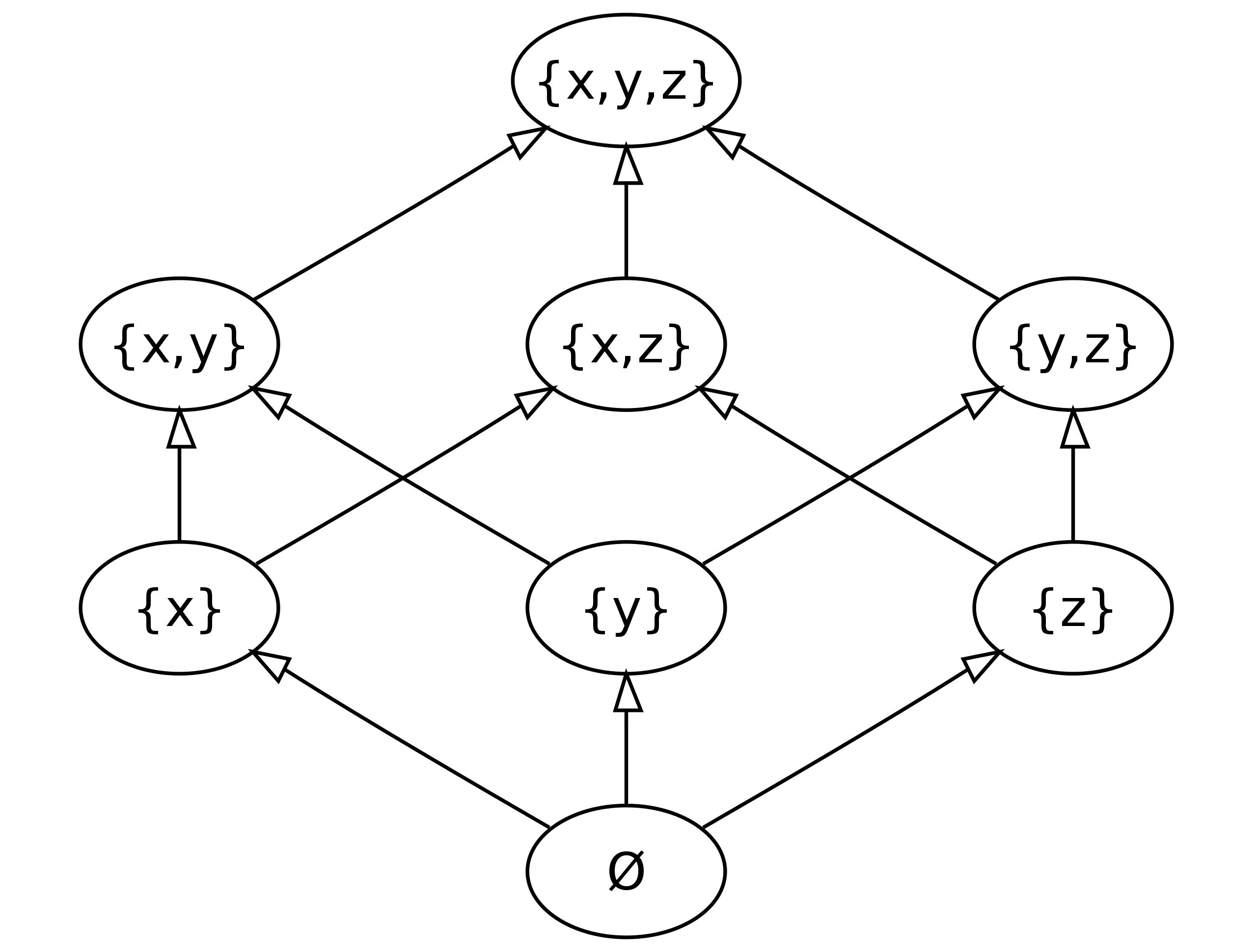 Picture by KSmrq, available under CC BY-SA 3.0 A graph showing the powerset of size 3 as a lattice.
