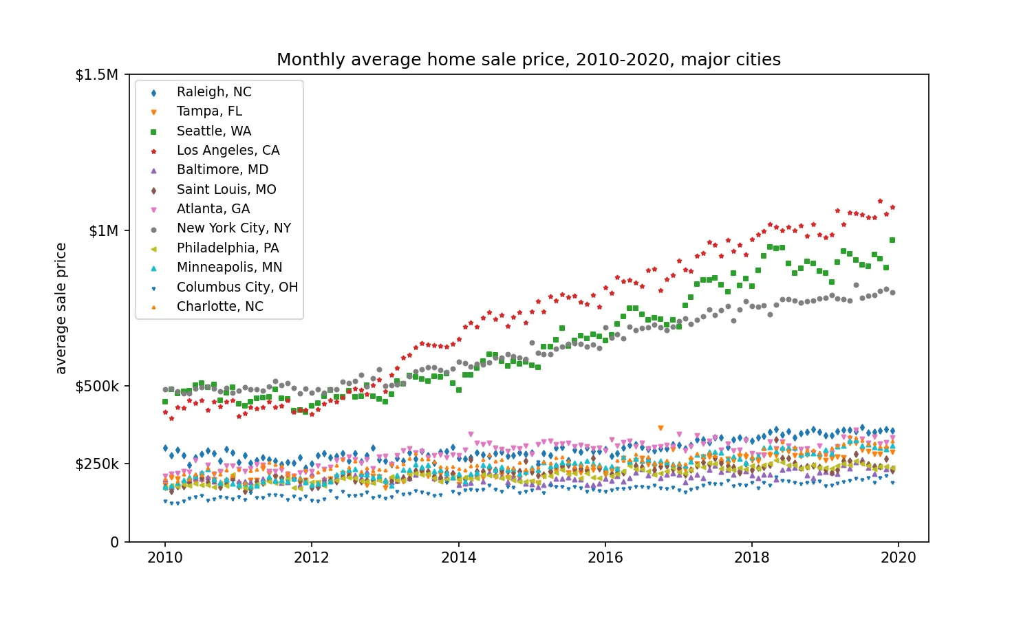 Housing markets grouped by city, scatterplot