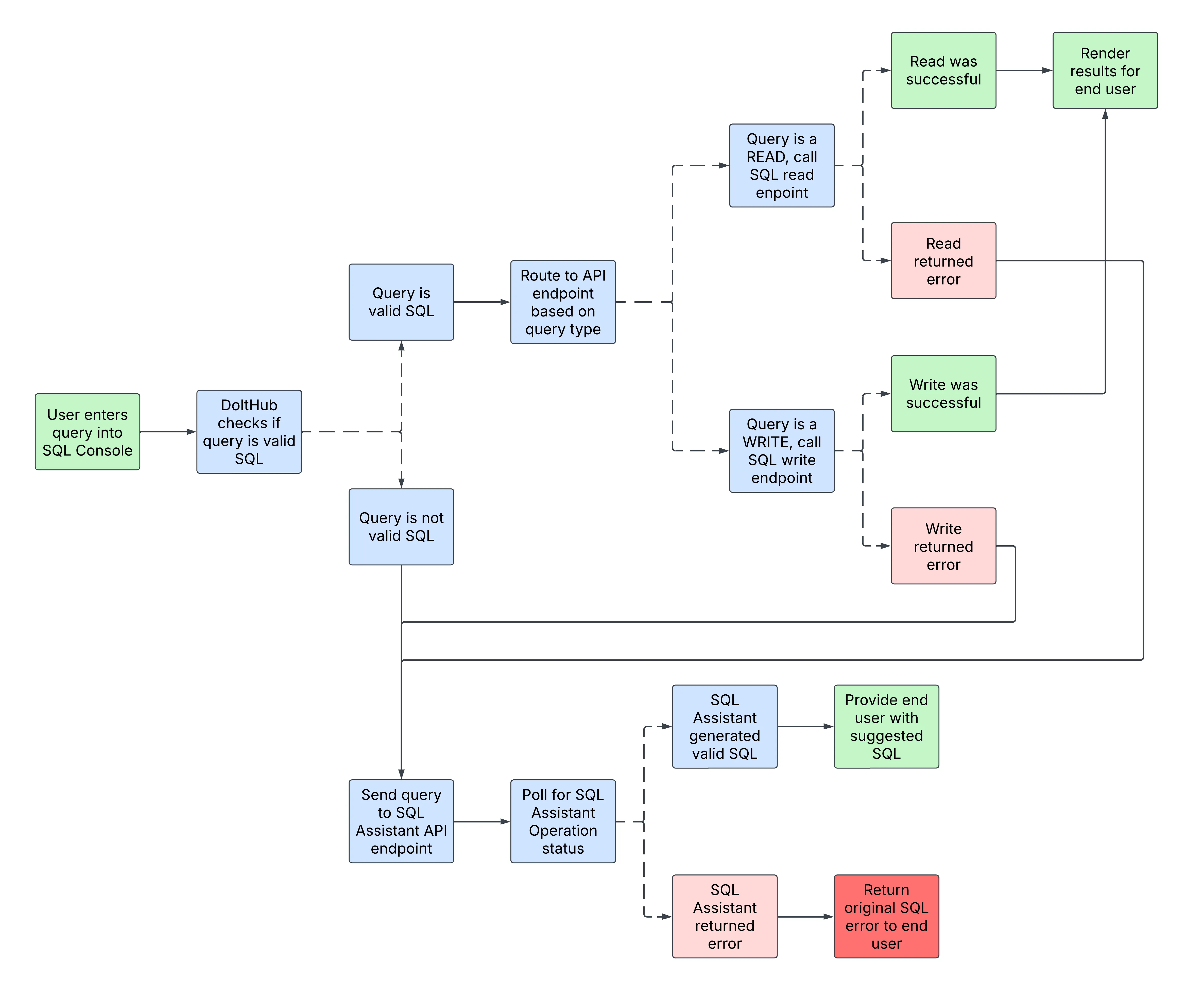 SQL Assistant Logic Flow