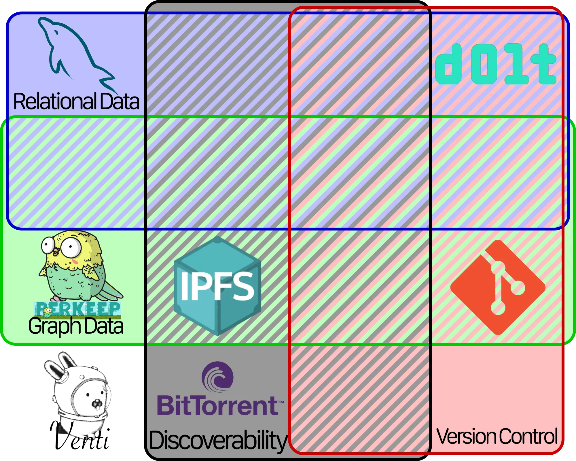 Venn diagram with all of the previous, plus Dolt