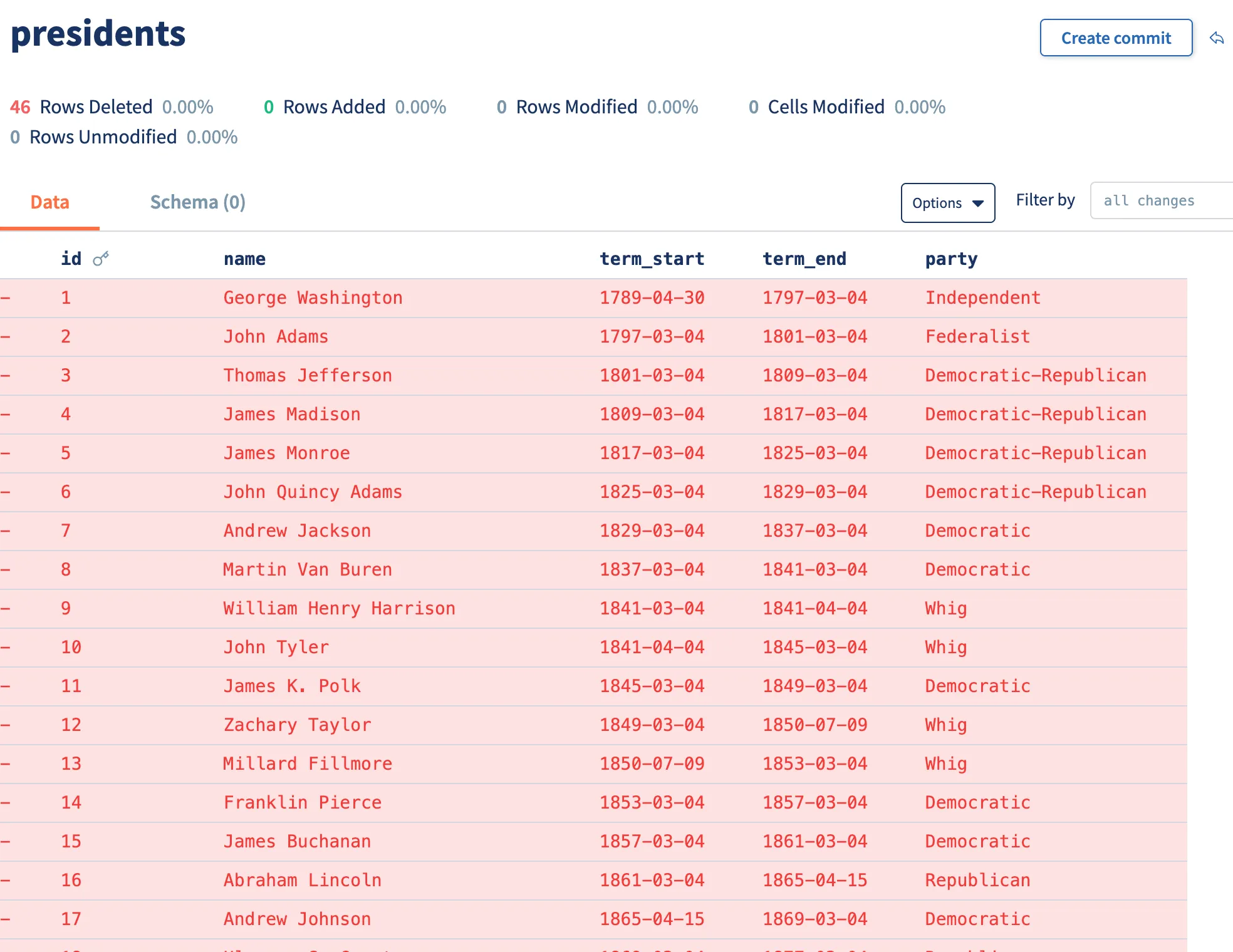 Dolt Deleted Presidents