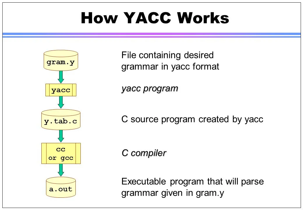 yacc grammar diagram