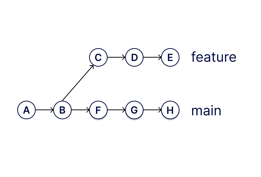 git commit graph