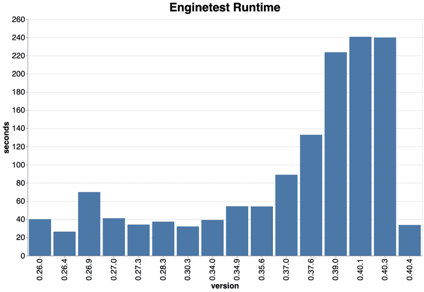 test-growth