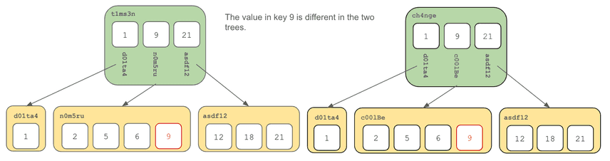 Prolly Tree Diff Step 1