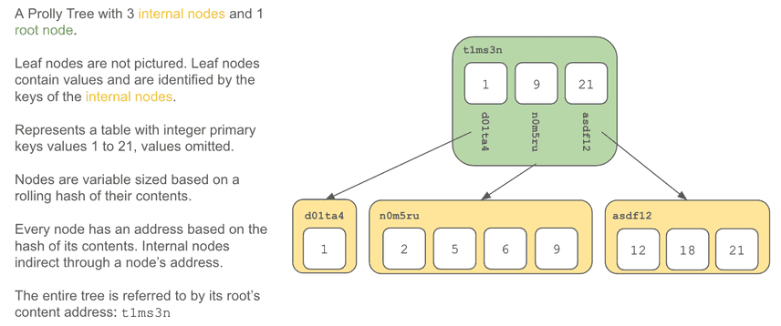 Prolly Tree Example