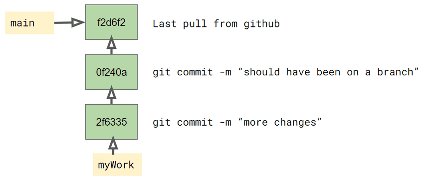 commit history