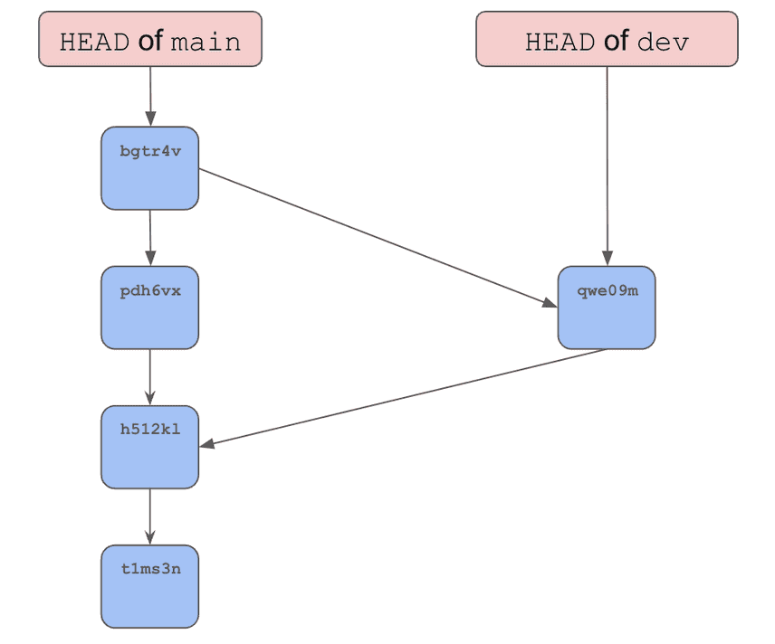 Dolt commit graph