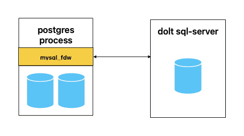 mysql_fdw and Dolt