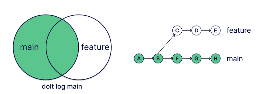 Log venn diagram and graph