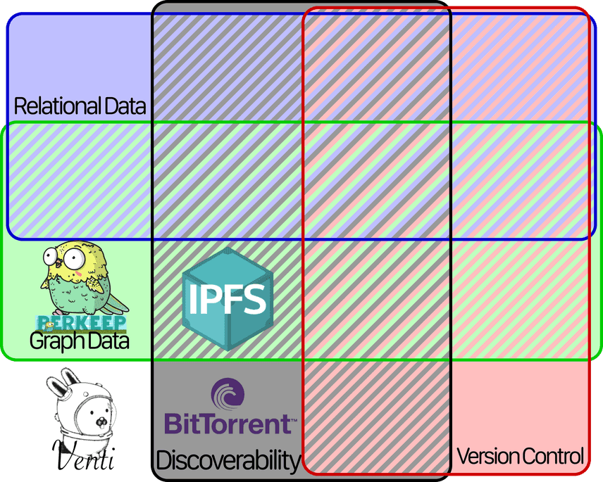 Venn diagram with Venti, Perkeep, BitTorrent, and IPFS