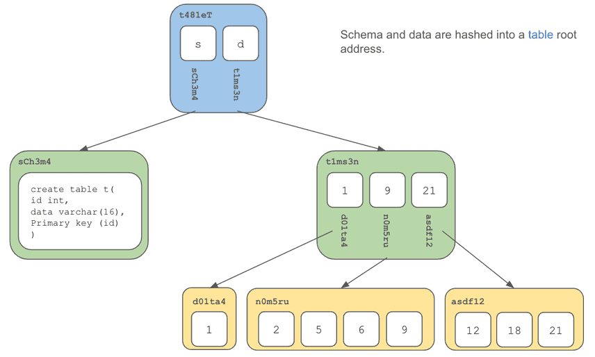 Table Content Addresses