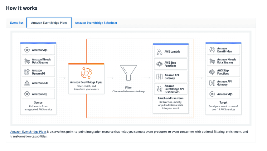 EventBridge how it works