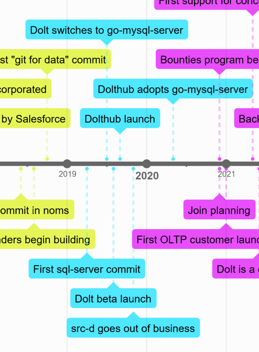 git for data