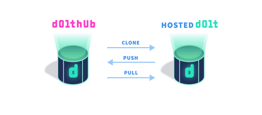 DoltHub as a remote for Hosted