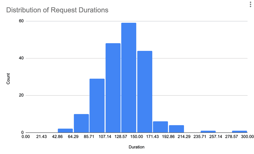 histogram of request durations