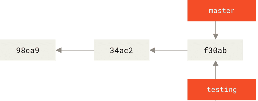 Git Branch