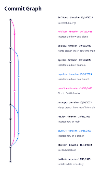 Commit Graph