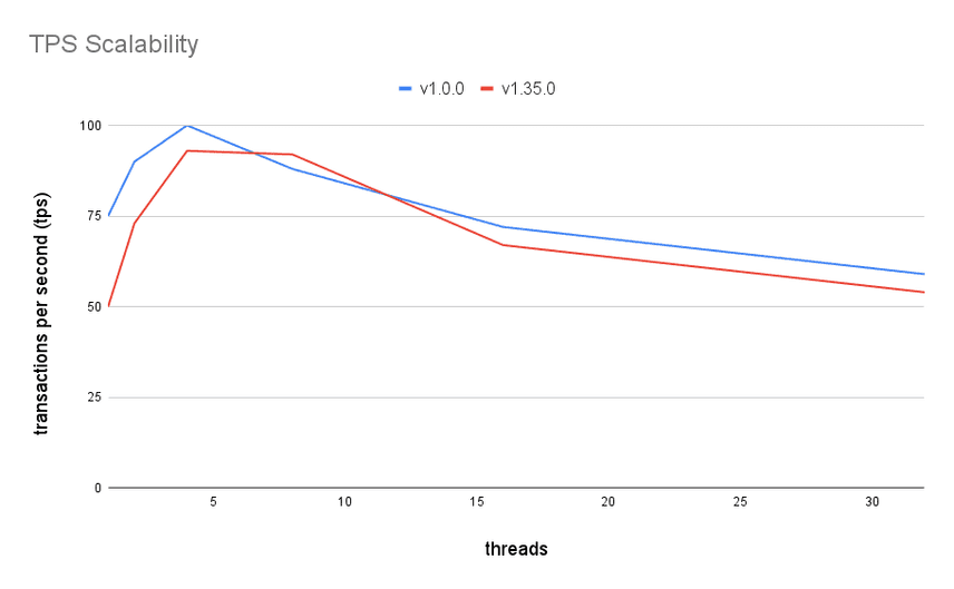 scale threads