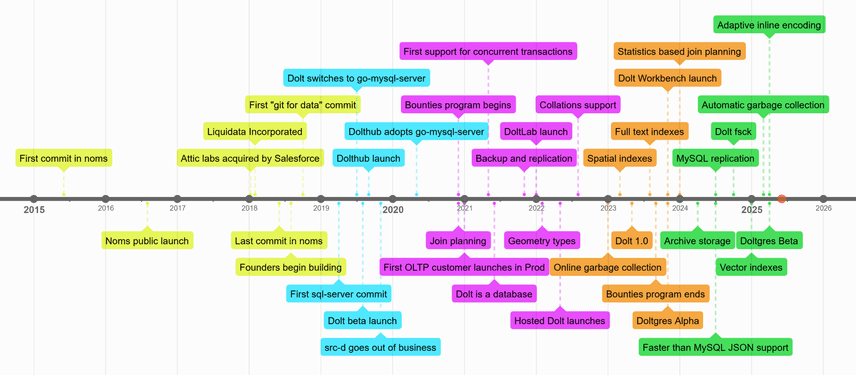 dolt timeline