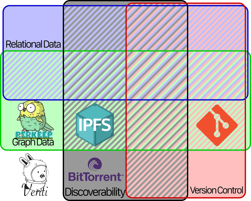 Venn diagram with all of the previous, plus Git