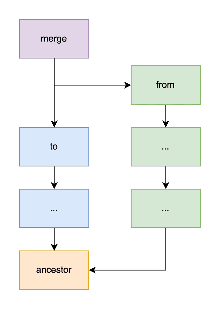 three-way merge