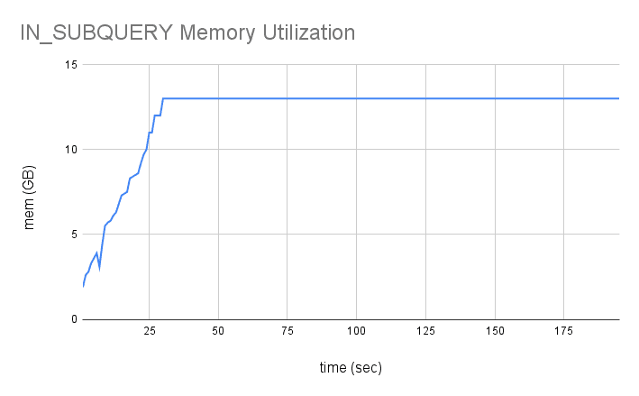 IN subquery memory