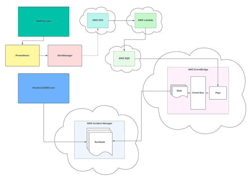 Paging infrastructure on AWS