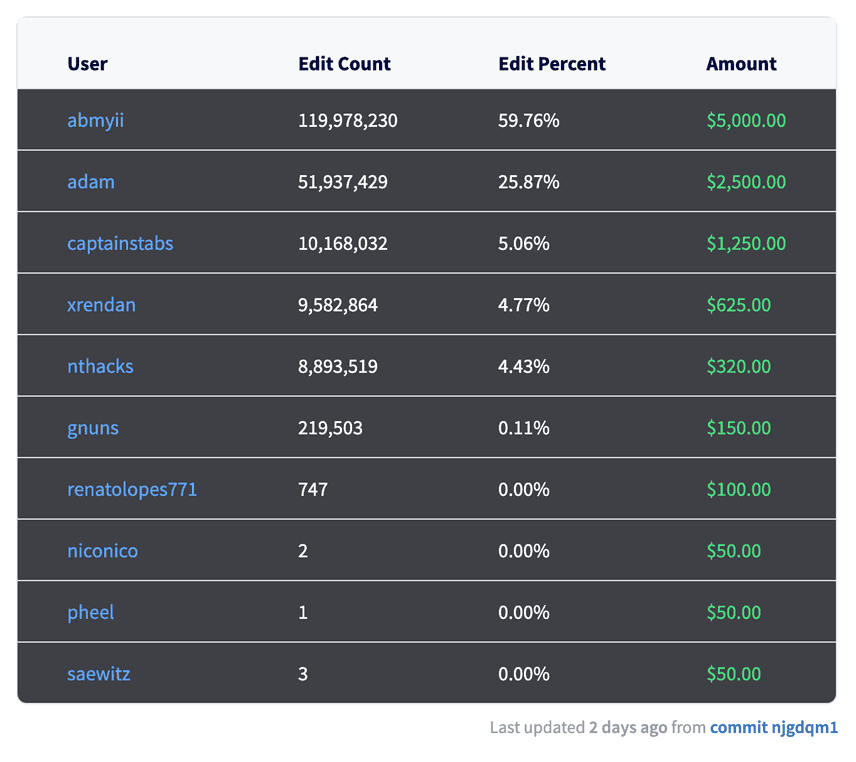 Community-driven