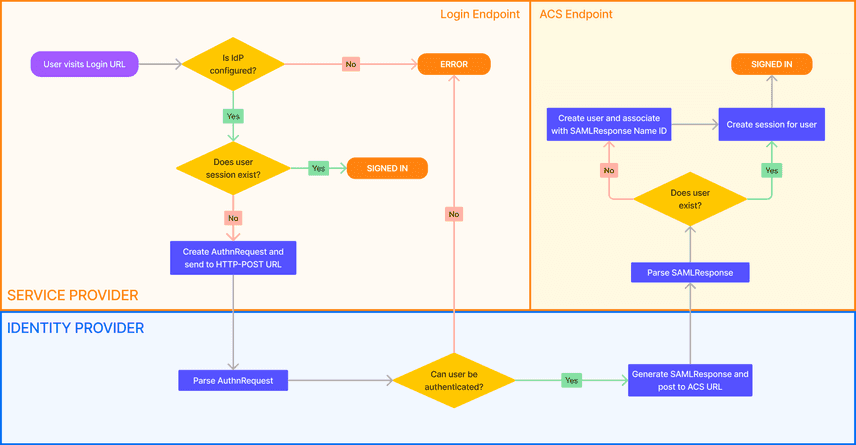 SSO authentication workflow