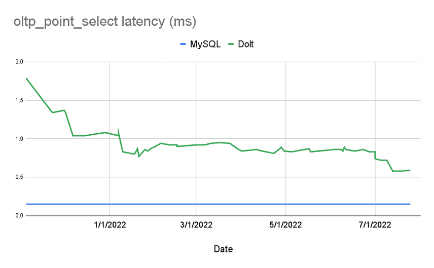 point select latency trend