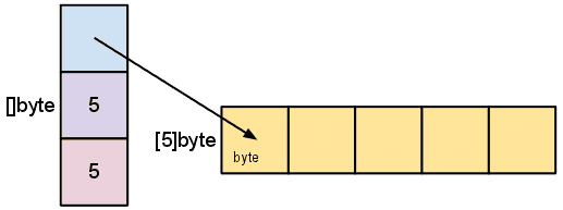 slice with backing array