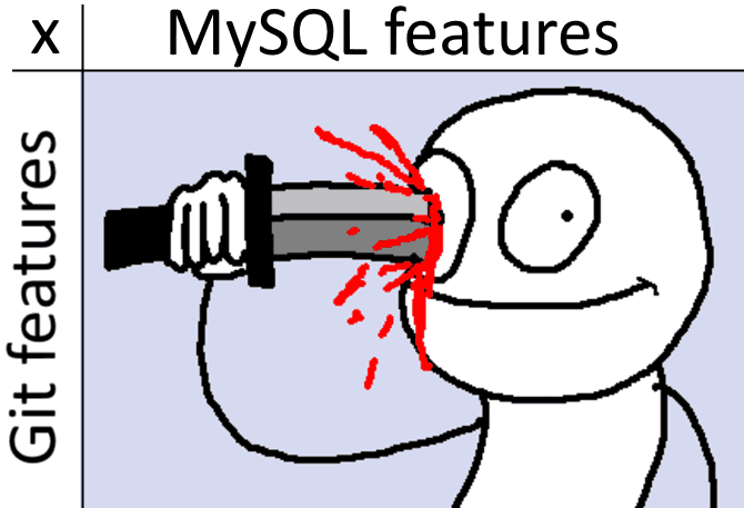 Git / MySQL compatibility matrix