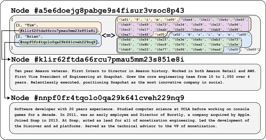 An example of address encoding