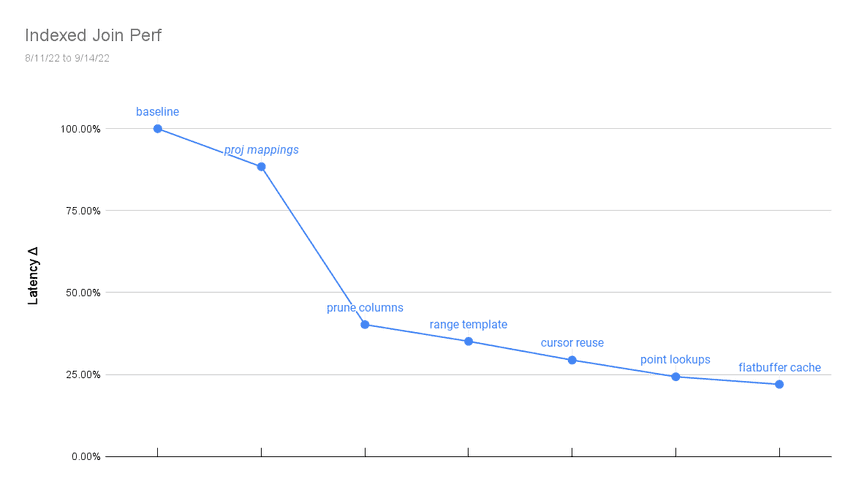 Indexed Join Perf