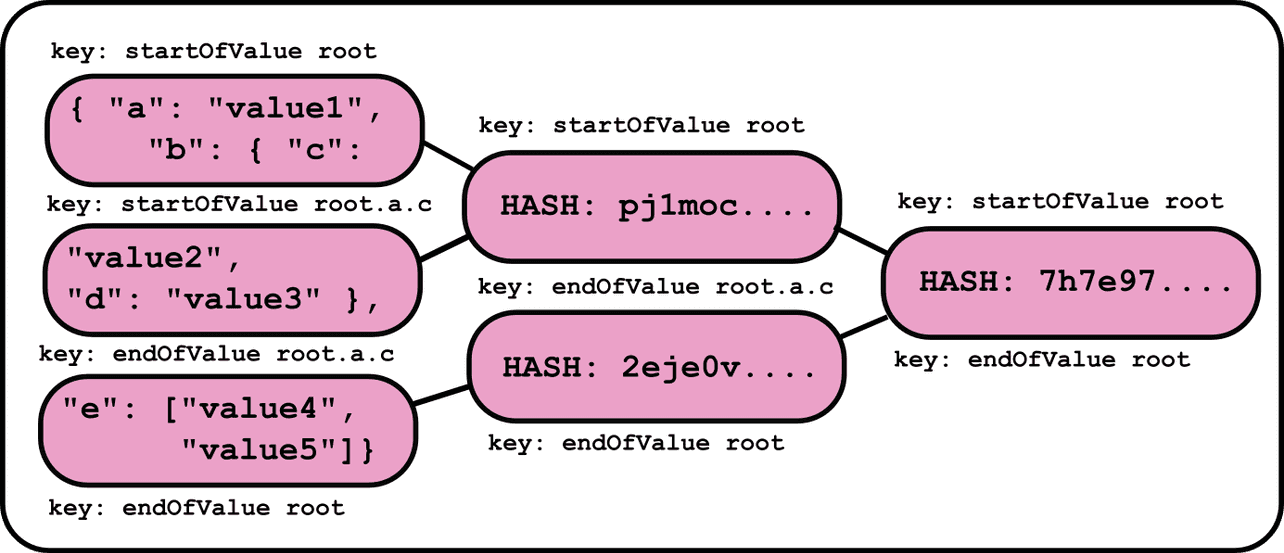 Achieving Efficient Version Control of JSON with Prolly Trees | DoltHub ...