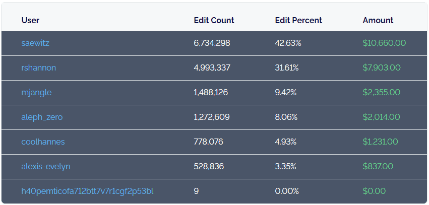 Bounty Scoreboard