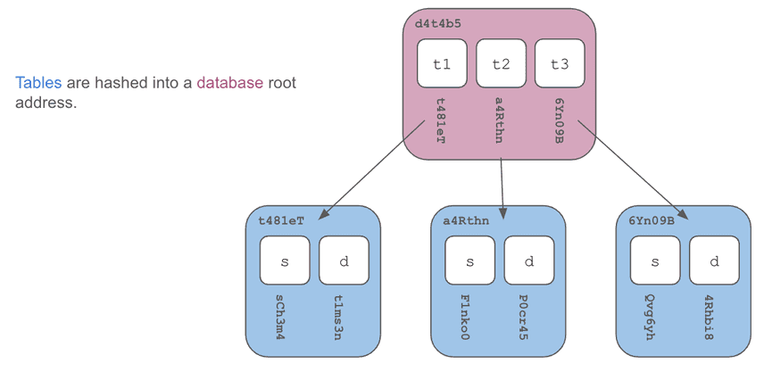 Database Content Addresses