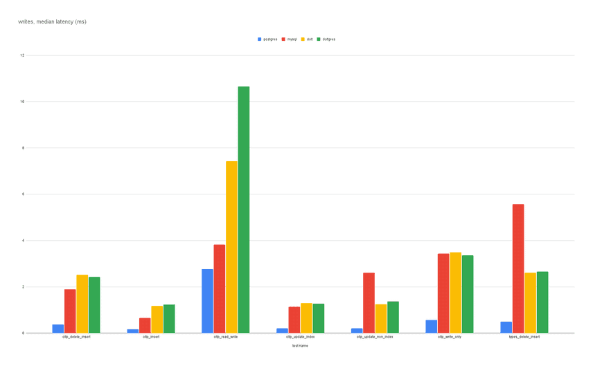 write latency