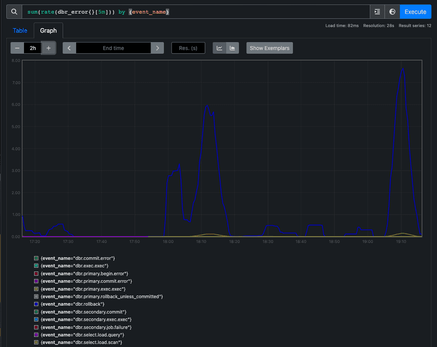 Prometheus Dbr Error