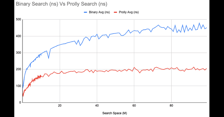 Binary Search Vs. Prolly Search (7 minute read)