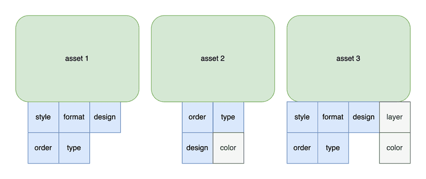 asset attributes