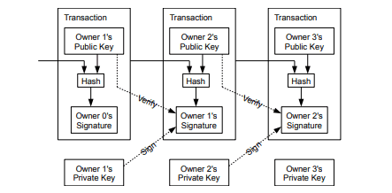 Chain of Digital Signatures