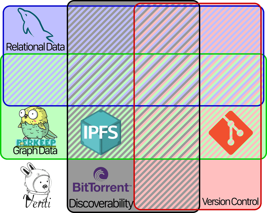 Venn diagram with all of the previous, plus MySQL