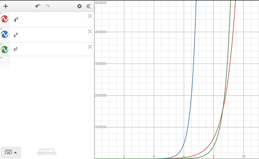 Some asymptotic functions