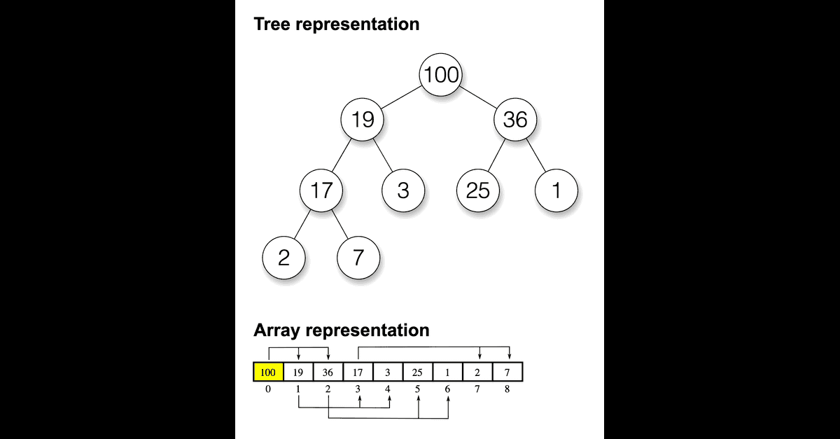 Why Are Golang Heaps So Complicated